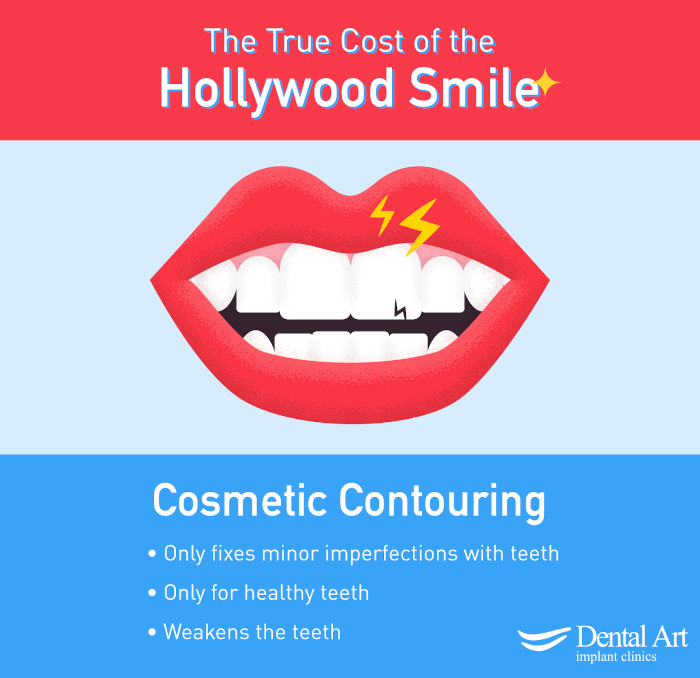 Cosmetic Contouring Poster. Only fixes minor imperfections with teeth; Only for healthy teeth; Weakens the teeth.